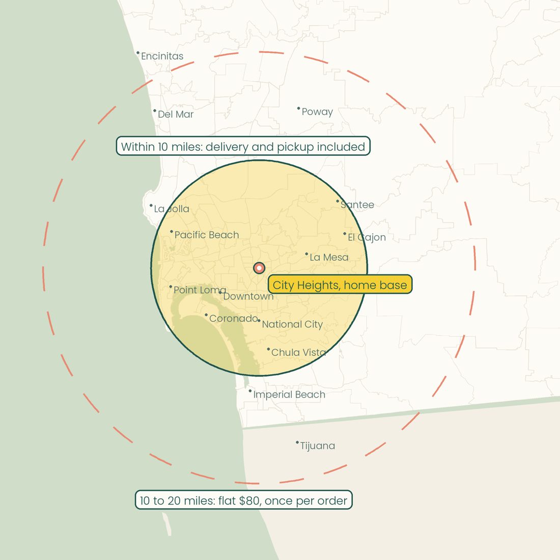Map of San Diego showing the 10-mile included zone and 20-mile flat-fee zone around City Heights